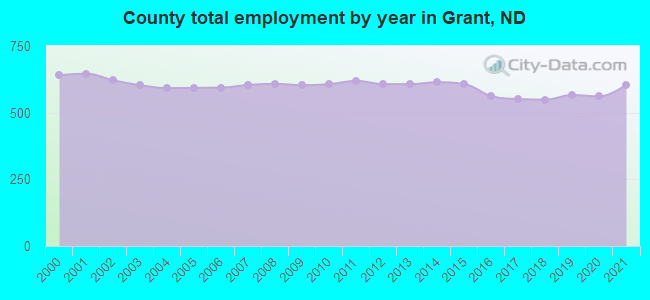 County total employment by year in Grant, ND