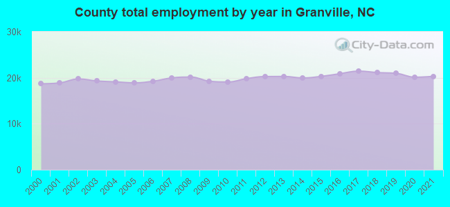 County total employment by year in Granville, NC