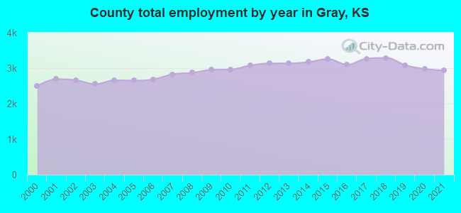 County total employment by year in Gray, KS
