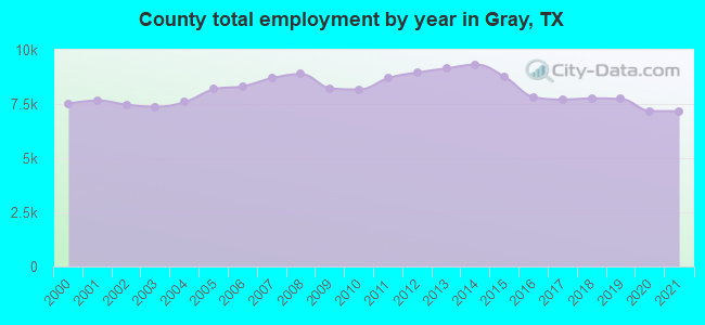 County total employment by year in Gray, TX