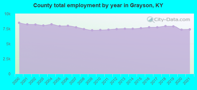 County total employment by year in Grayson, KY