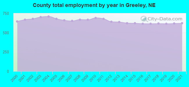 County total employment by year in Greeley, NE