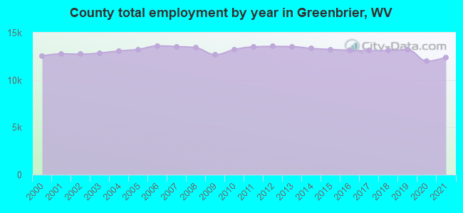 County total employment by year in Greenbrier, WV