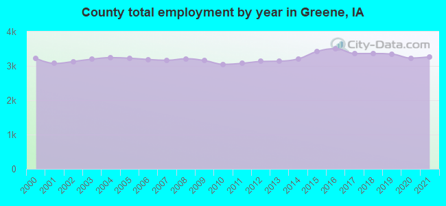 County total employment by year in Greene, IA