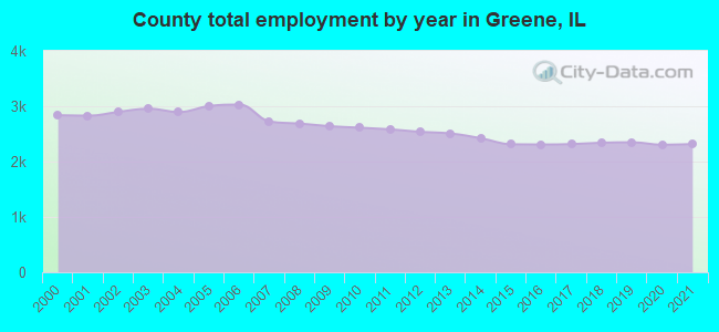 County total employment by year in Greene, IL