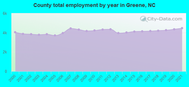 County total employment by year in Greene, NC