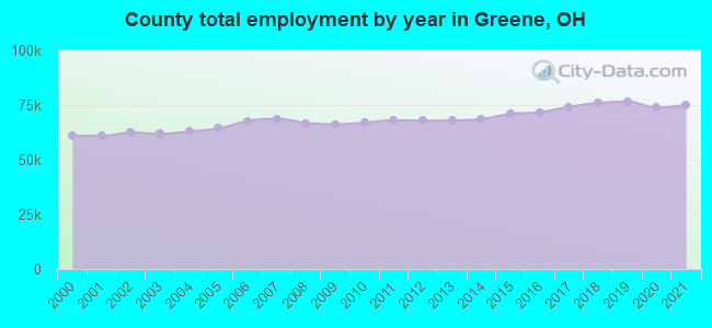 County total employment by year in Greene, OH
