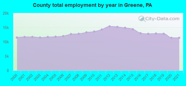 County total employment by year in Greene, PA