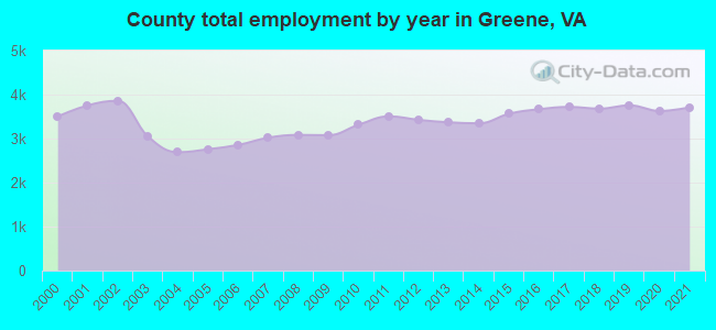 County total employment by year in Greene, VA