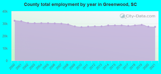 County total employment by year in Greenwood, SC