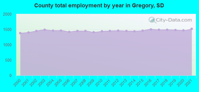 County total employment by year in Gregory, SD