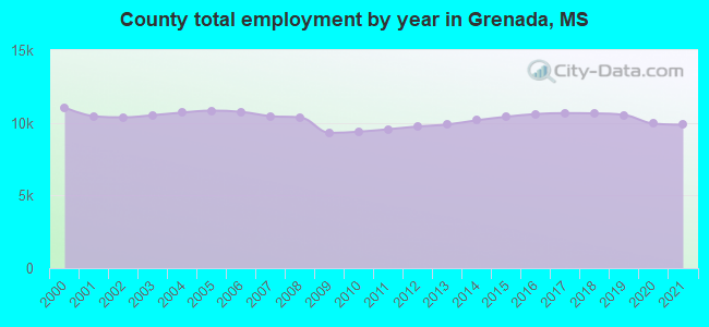 County total employment by year in Grenada, MS