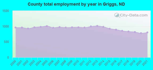 County total employment by year in Griggs, ND