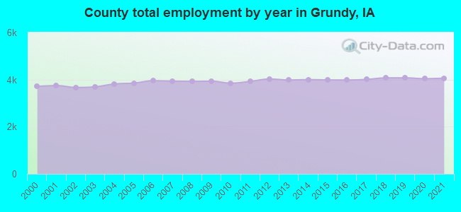 County total employment by year in Grundy, IA