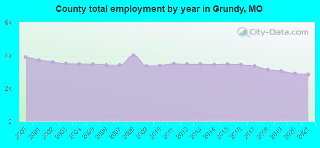 County total employment by year in Grundy, MO