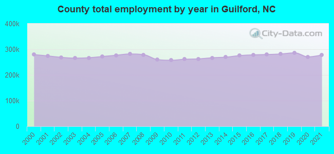 County total employment by year in Guilford, NC