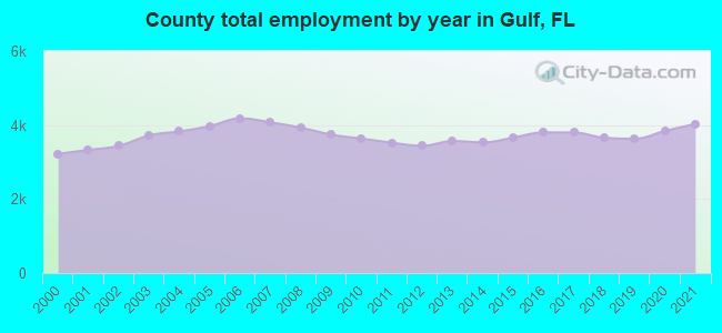 County total employment by year in Gulf, FL
