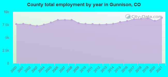 County total employment by year in Gunnison, CO