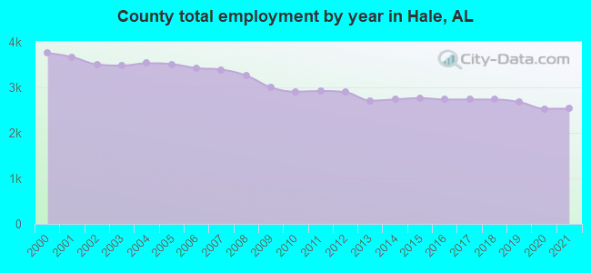 County total employment by year in Hale, AL