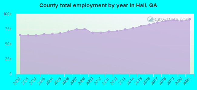County total employment by year in Hall, GA