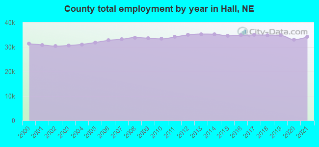 County total employment by year in Hall, NE