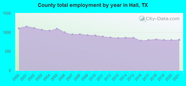 County total employment by year in Hall, TX