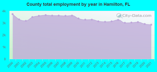 County total employment by year in Hamilton, FL