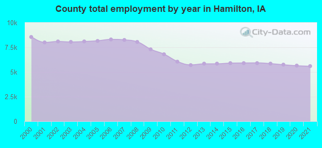 County total employment by year in Hamilton, IA