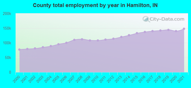 County total employment by year in Hamilton, IN