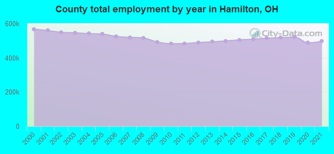 County total employment by year in Hamilton, OH