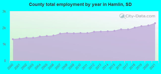County total employment by year in Hamlin, SD