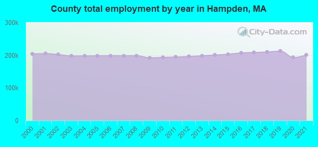 County total employment by year in Hampden, MA
