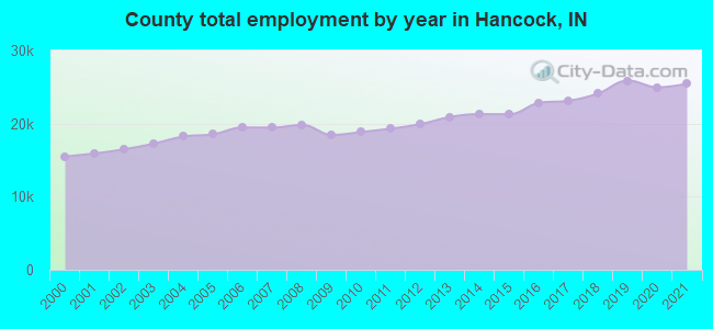 County total employment by year in Hancock, IN