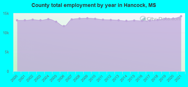 County total employment by year in Hancock, MS