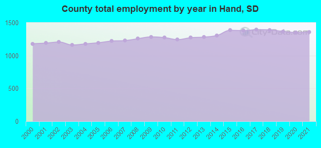County total employment by year in Hand, SD