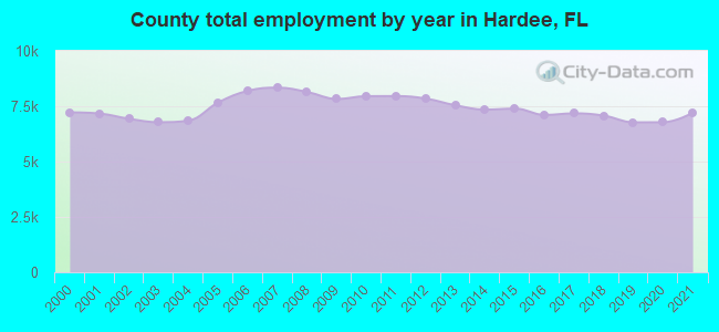 County total employment by year in Hardee, FL