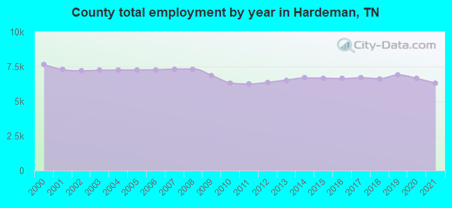 County total employment by year in Hardeman, TN