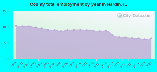 County total employment by year in Hardin, IL