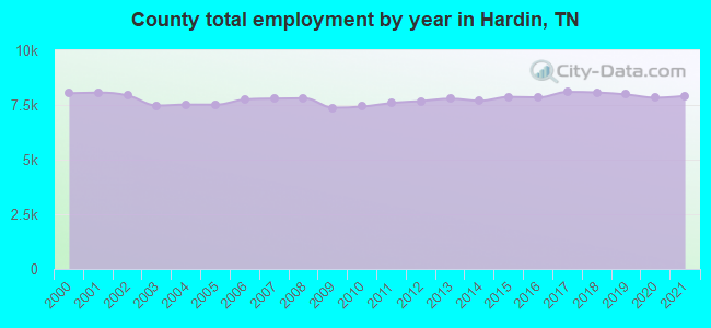 County total employment by year in Hardin, TN