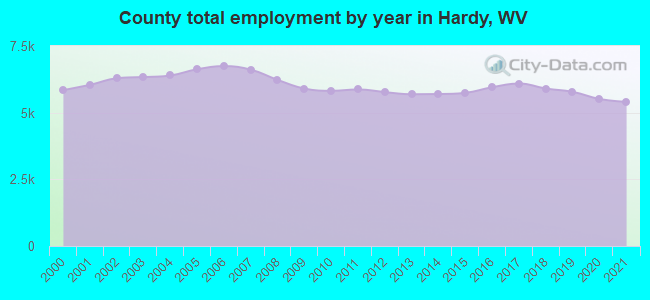 County total employment by year in Hardy, WV
