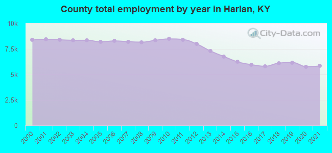 County total employment by year in Harlan, KY