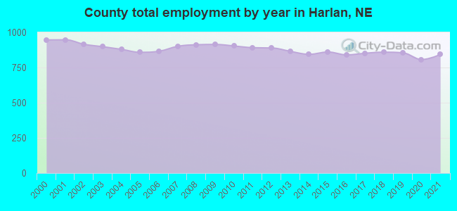 County total employment by year in Harlan, NE