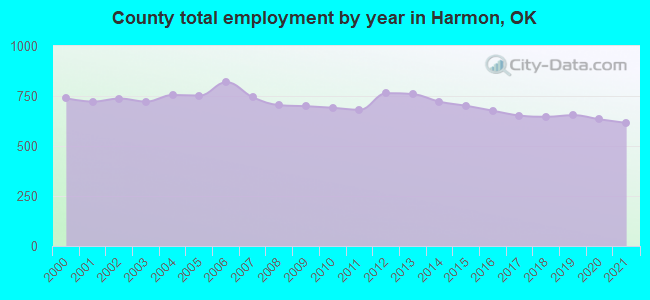 County total employment by year in Harmon, OK