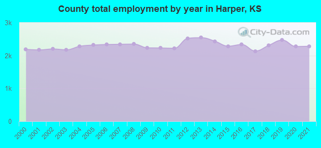 County total employment by year in Harper, KS