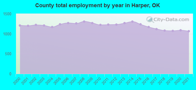 County total employment by year in Harper, OK