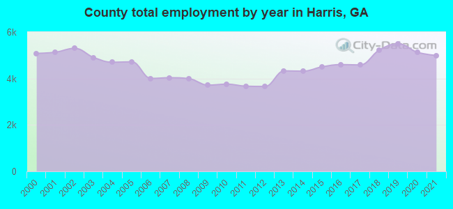 County total employment by year in Harris, GA