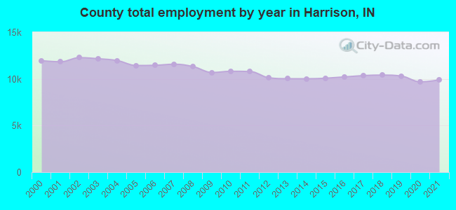 County total employment by year in Harrison, IN