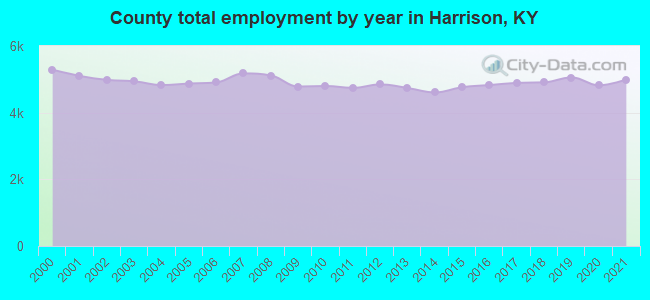 County total employment by year in Harrison, KY