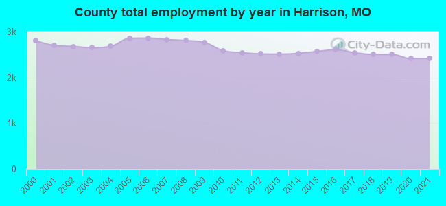 County total employment by year in Harrison, MO