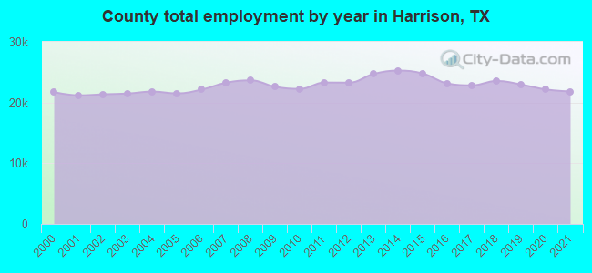 County total employment by year in Harrison, TX